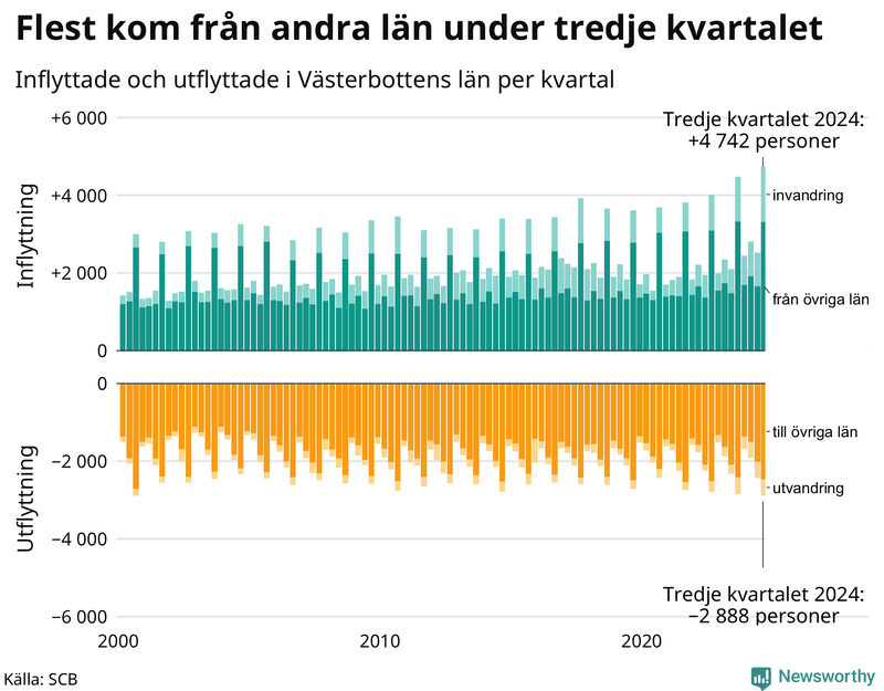 Flyttar till och från Västerbotten per kvartal sedan 2000