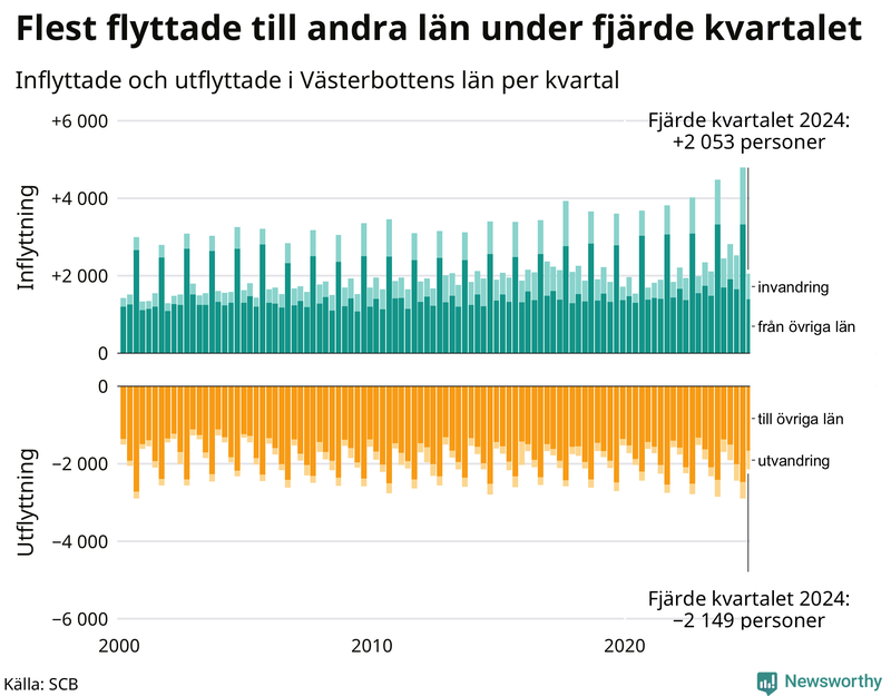 Flyttar till och från Västerbotten per kvartal sedan 2000
