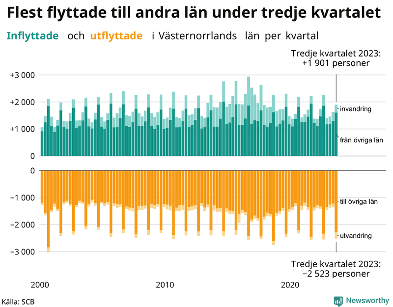 Flyttar till och från Västernorrland per kvartal sedan 2000