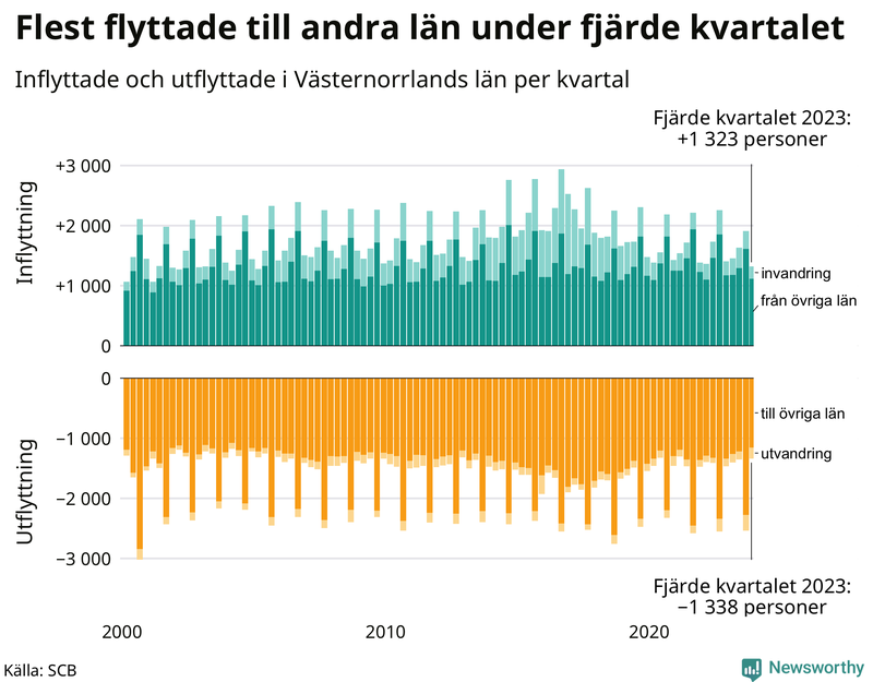 Flyttar till och från Västernorrland per kvartal sedan 2000