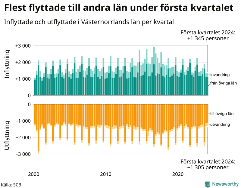 Flyttar till och från Västernorrland per kvartal sedan 2000