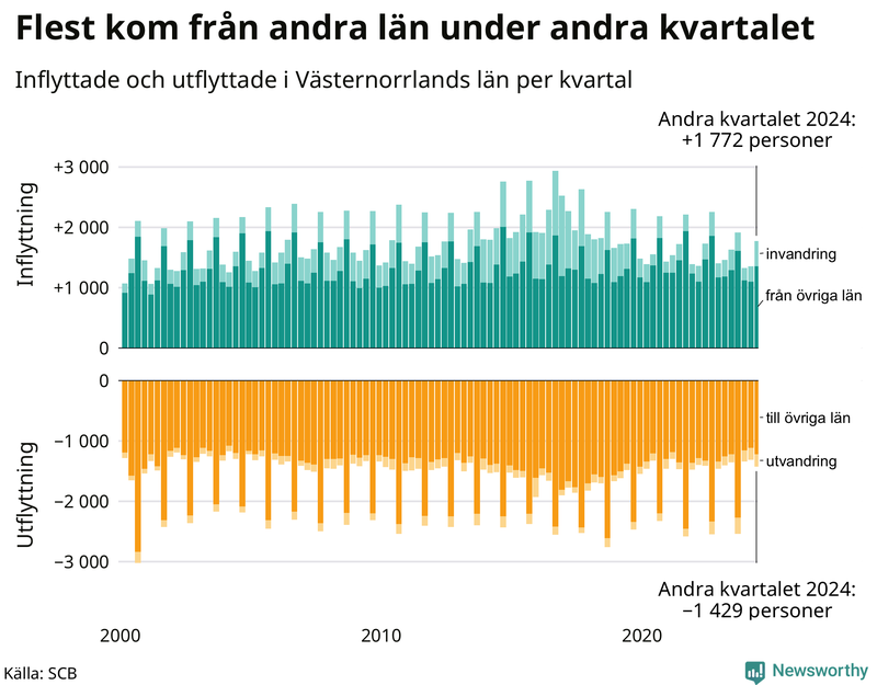 Flyttar till och från Västernorrland per kvartal sedan 2000