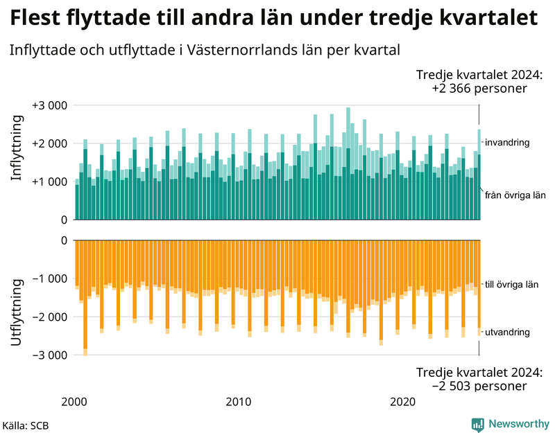 Flyttar till och från Västernorrland per kvartal sedan 2000