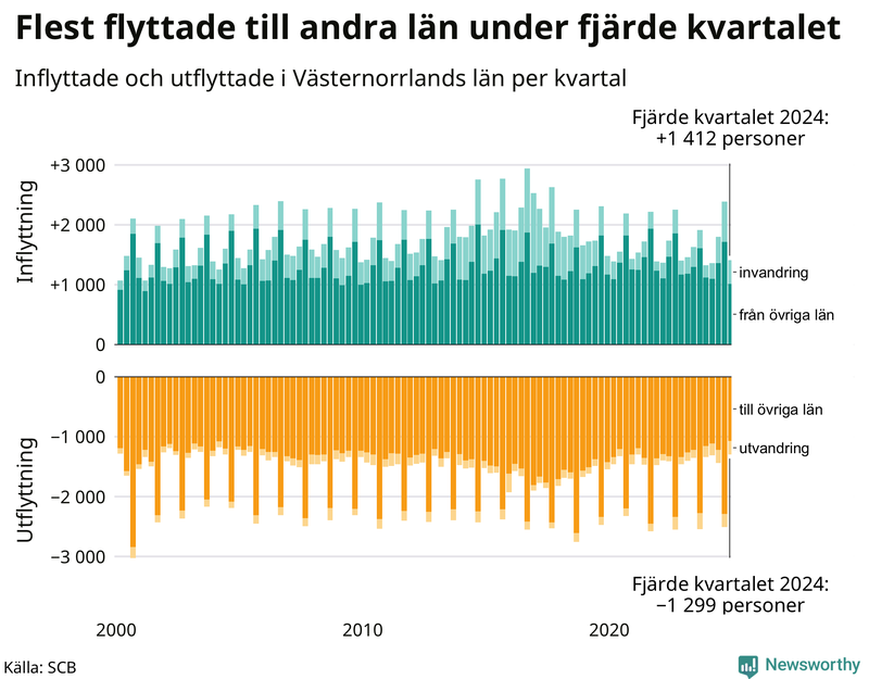 Flyttar till och från Västernorrland per kvartal sedan 2000