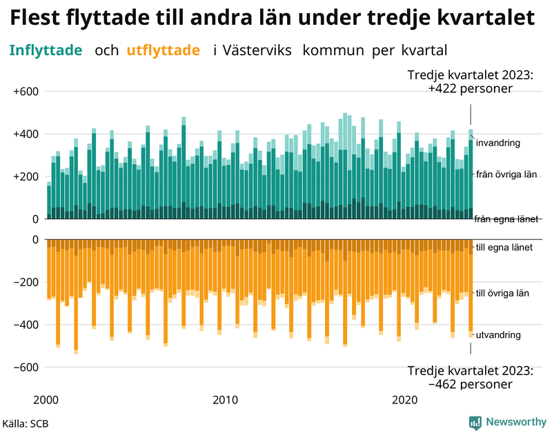 Flyttar till och från Västervik per kvartal sedan 2000