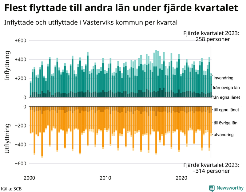 Flyttar till och från Västervik per kvartal sedan 2000