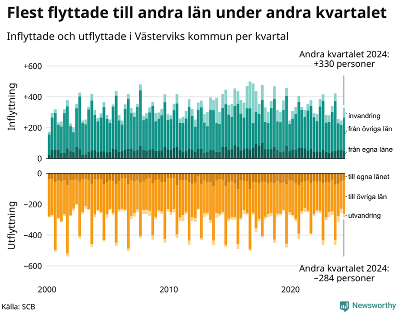 Flyttar till och från Västervik per kvartal sedan 2000