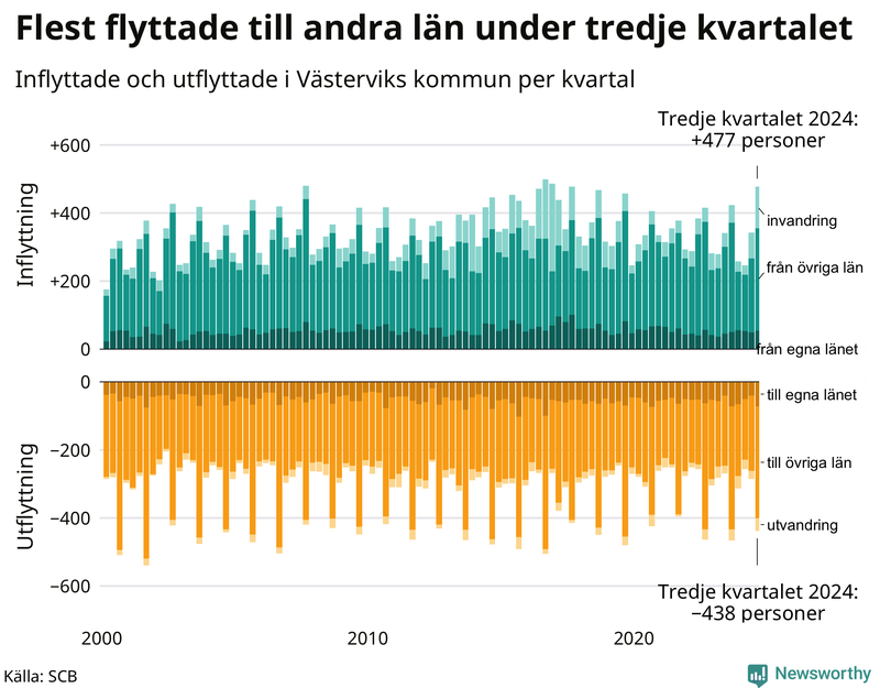 Flyttar till och från Västervik per kvartal sedan 2000
