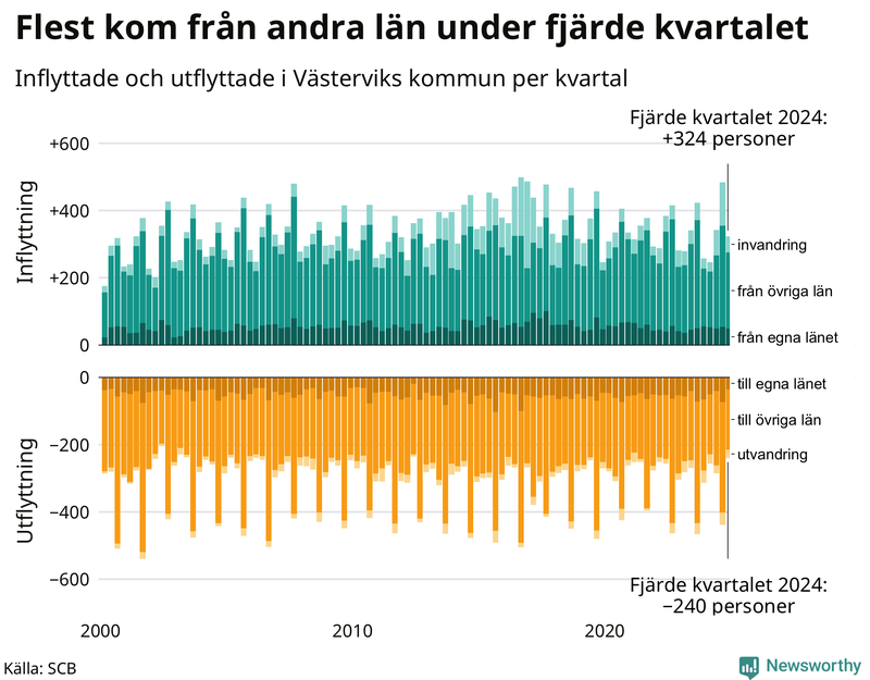 Flyttar till och från Västervik per kvartal sedan 2000