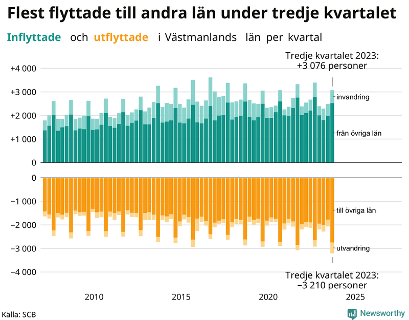 Flyttar till och från Västmanland per kvartal sedan 2007