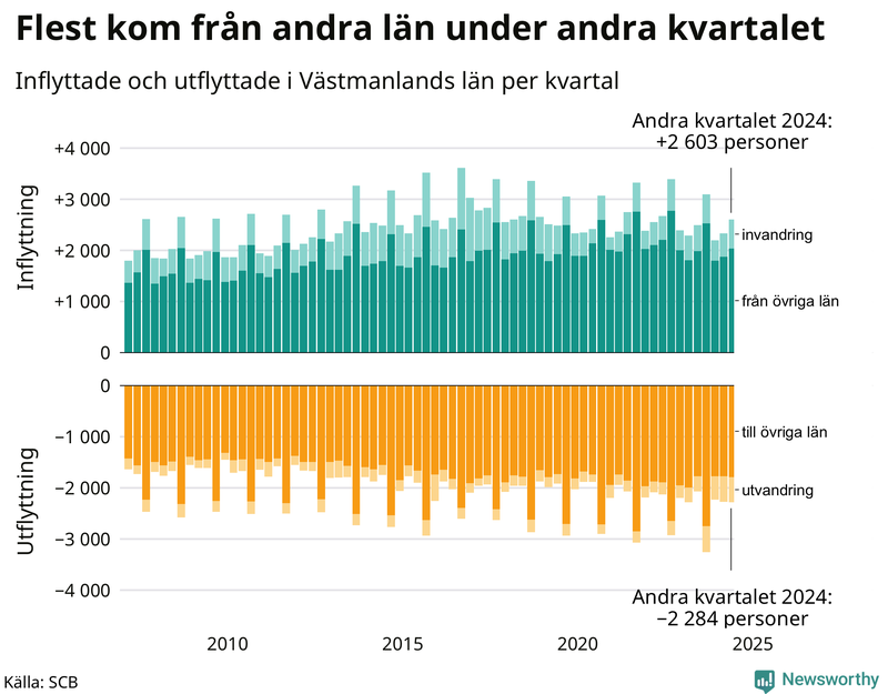 Flyttar till och från Västmanland per kvartal sedan 2007