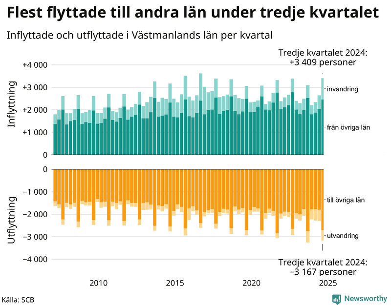 Flyttar till och från Västmanland per kvartal sedan 2007