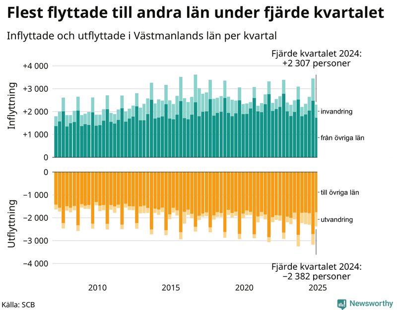 Flyttar till och från Västmanland per kvartal sedan 2007