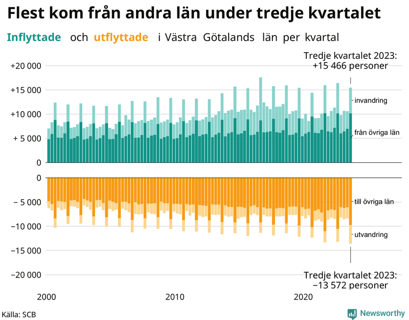 Flyttar till och från Västra Götaland per kvartal sedan 2000