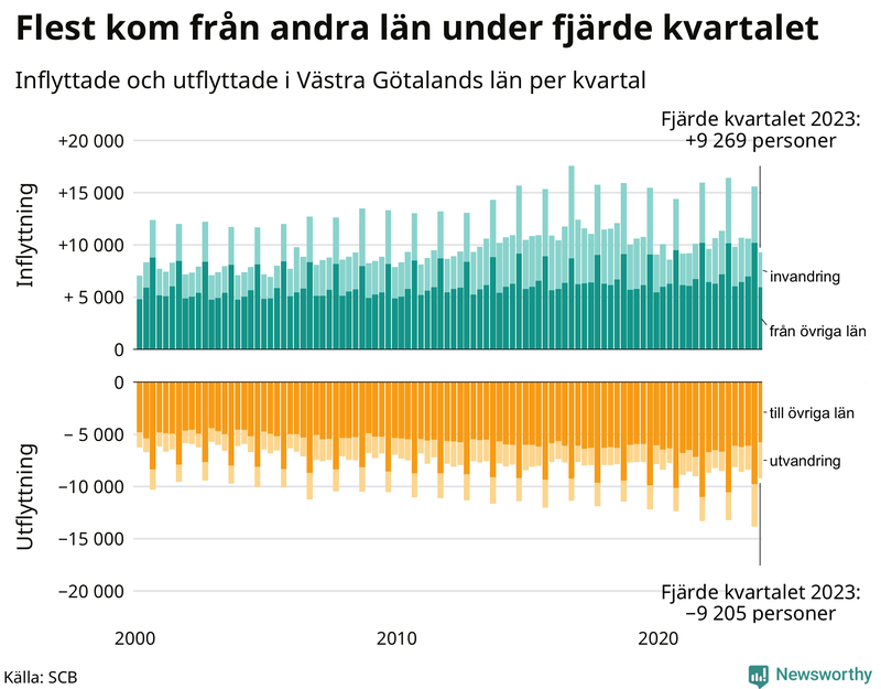 Flyttar till och från Västra Götaland per kvartal sedan 2000