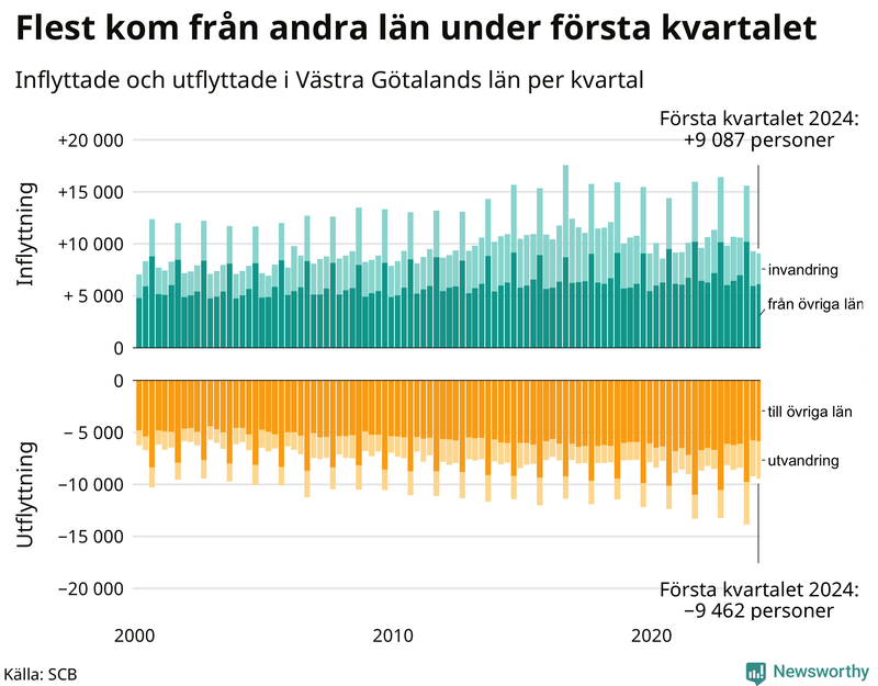 Flyttar till och från Västra Götaland per kvartal sedan 2000