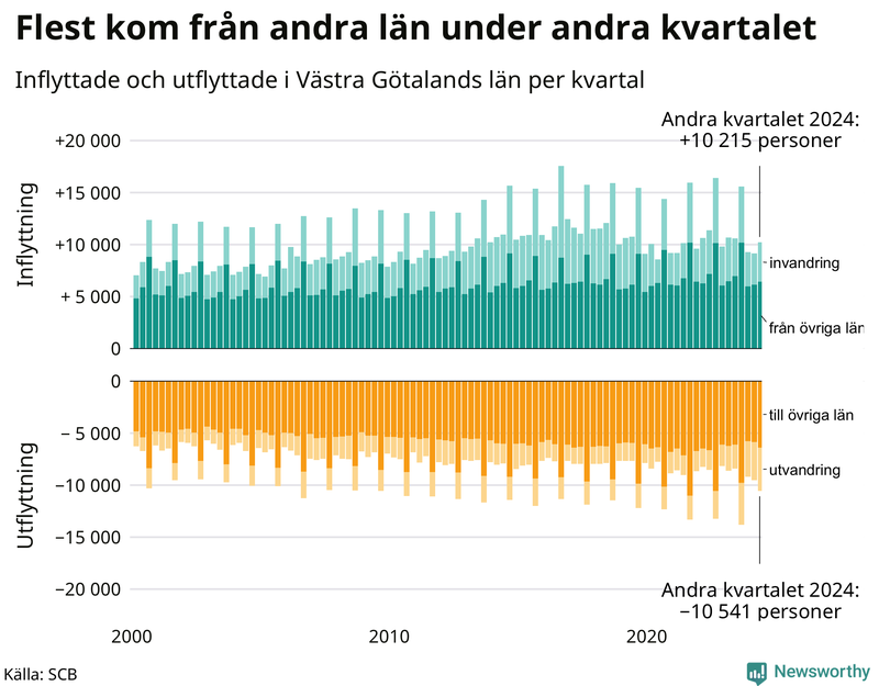 Flyttar till och från Västra Götaland per kvartal sedan 2000