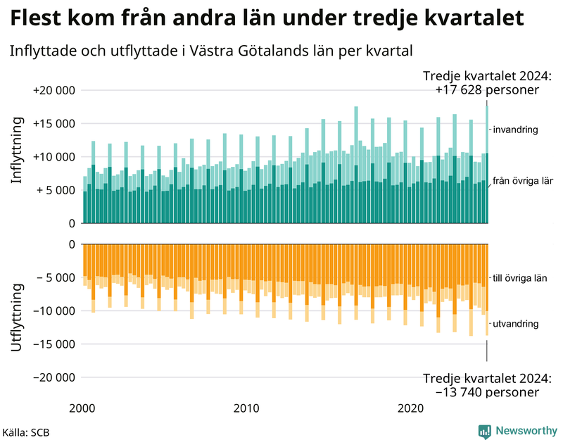 Flyttar till och från Västra Götaland per kvartal sedan 2000
