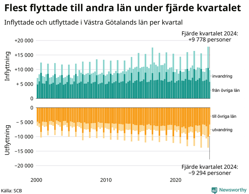 Flyttar till och från Västra Götaland per kvartal sedan 2000
