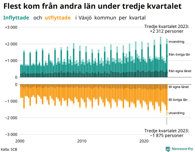 Flyttar till och från Växjö per kvartal sedan 2000