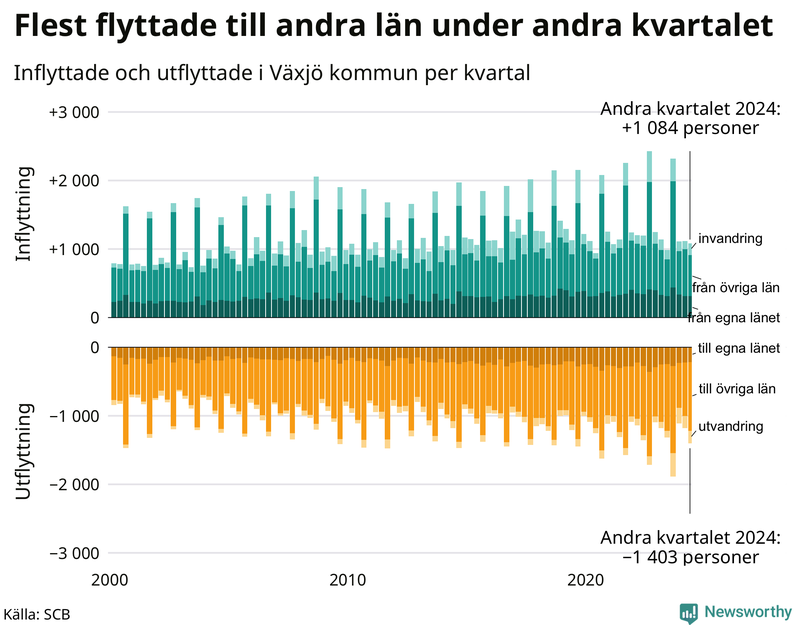 Flyttar till och från Växjö per kvartal sedan 2000