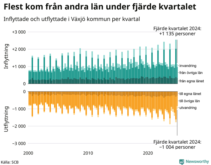 Flyttar till och från Växjö per kvartal sedan 2000