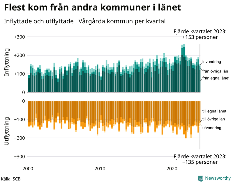 Flyttar till och från Vårgårda per kvartal sedan 2000