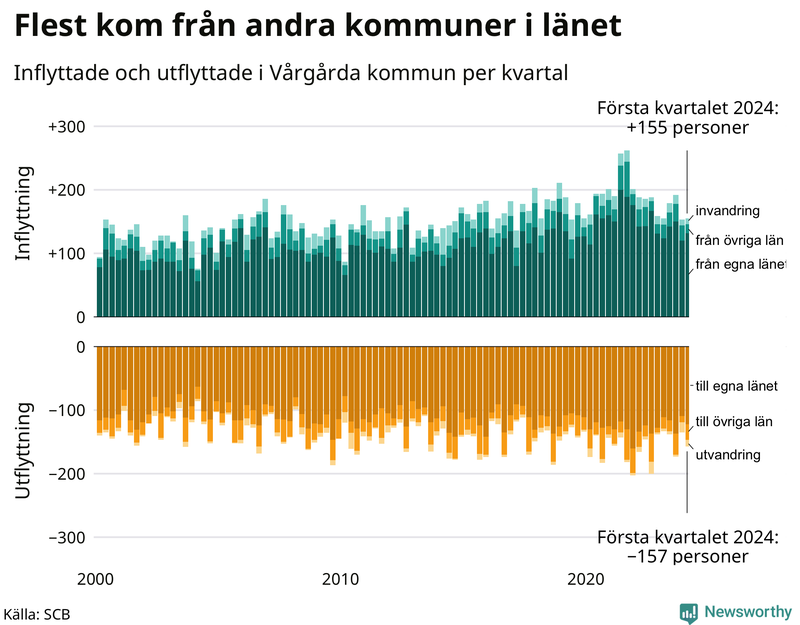 Flyttar till och från Vårgårda per kvartal sedan 2000