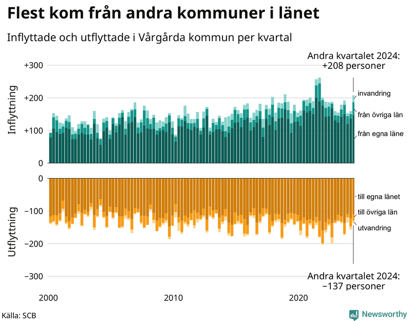 Flyttar till och från Vårgårda per kvartal sedan 2000