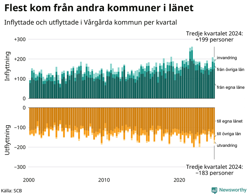 Flyttar till och från Vårgårda per kvartal sedan 2000