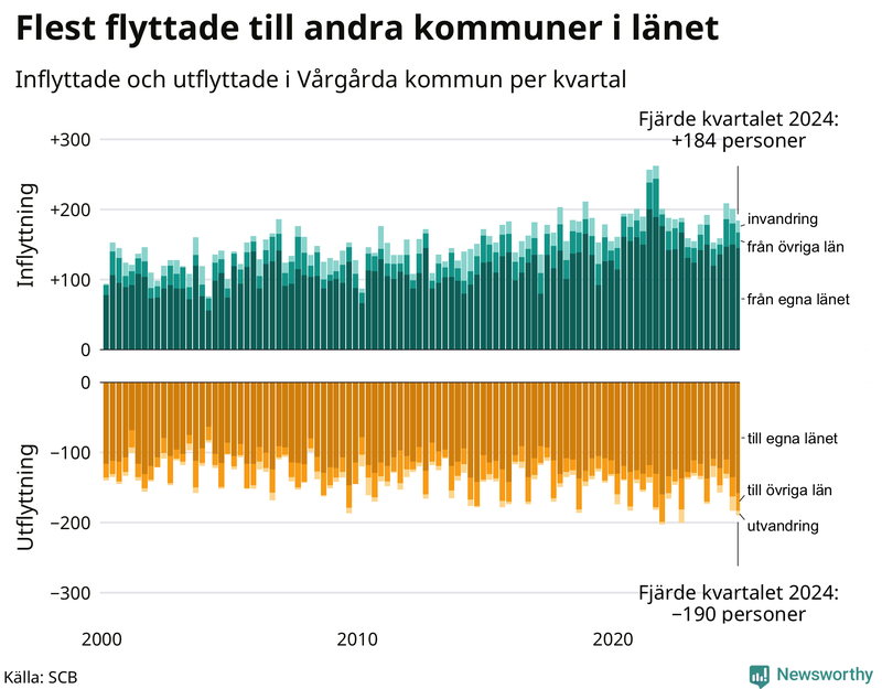 Flyttar till och från Vårgårda per kvartal sedan 2000