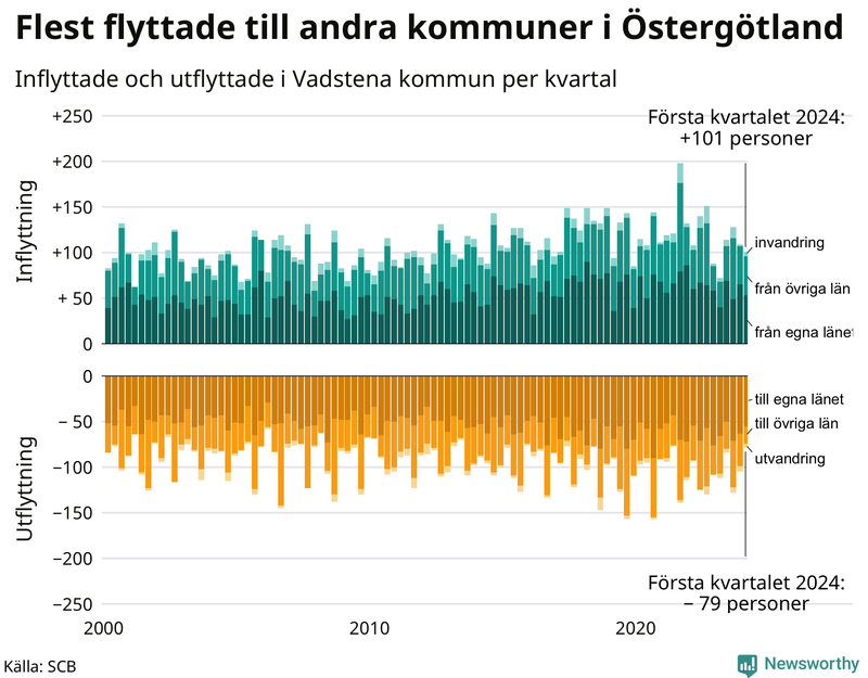 Flyttar till och från Vadstena per kvartal sedan 2000