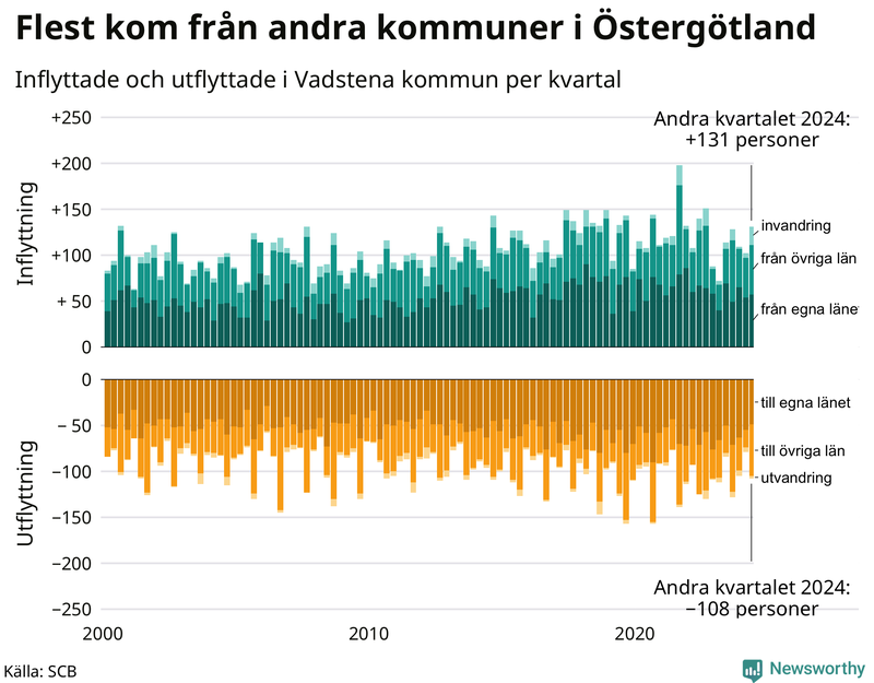 Flyttar till och från Vadstena per kvartal sedan 2000