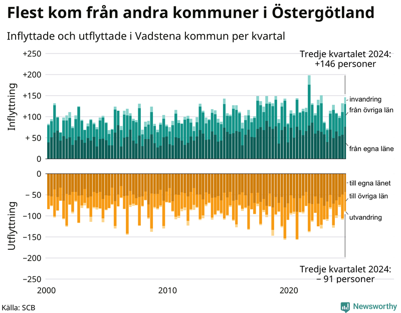 Flyttar till och från Vadstena per kvartal sedan 2000
