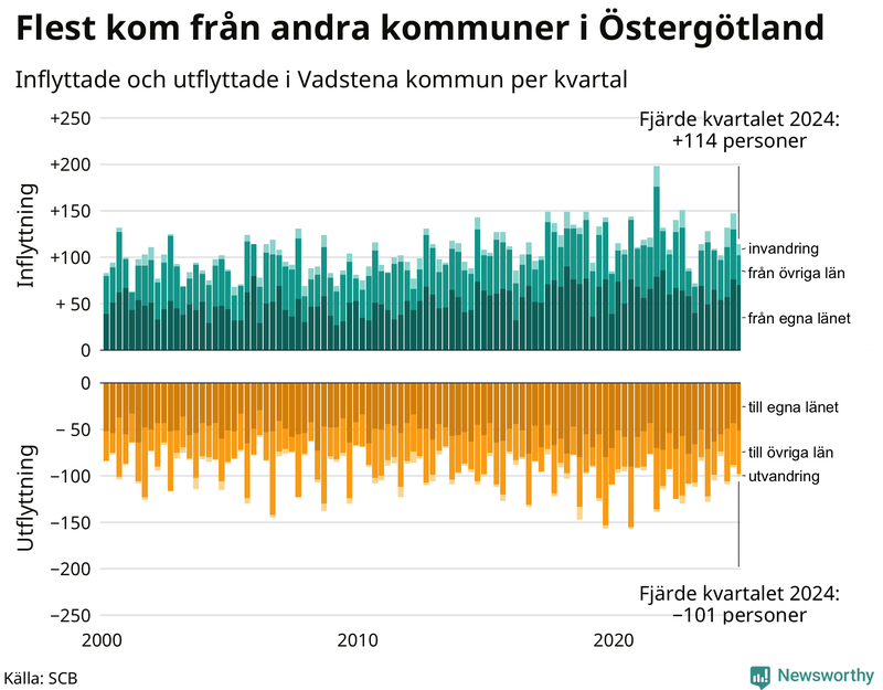 Flyttar till och från Vadstena per kvartal sedan 2000