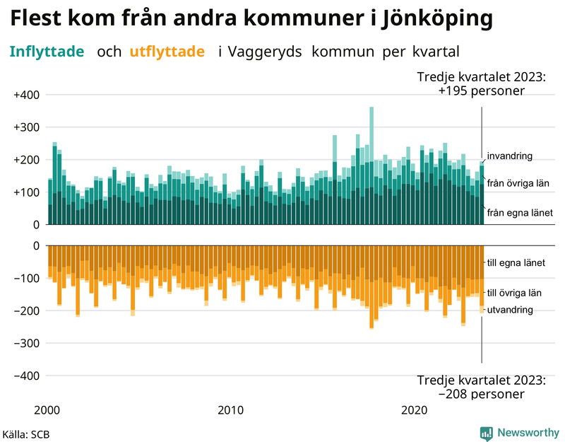 Flyttar till och från Vaggeryd per kvartal sedan 2000