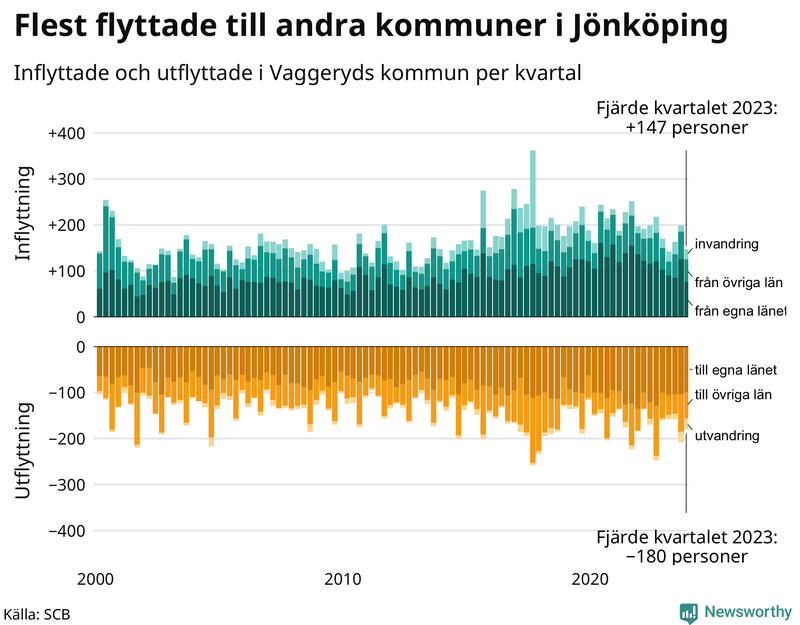 Flyttar till och från Vaggeryd per kvartal sedan 2000