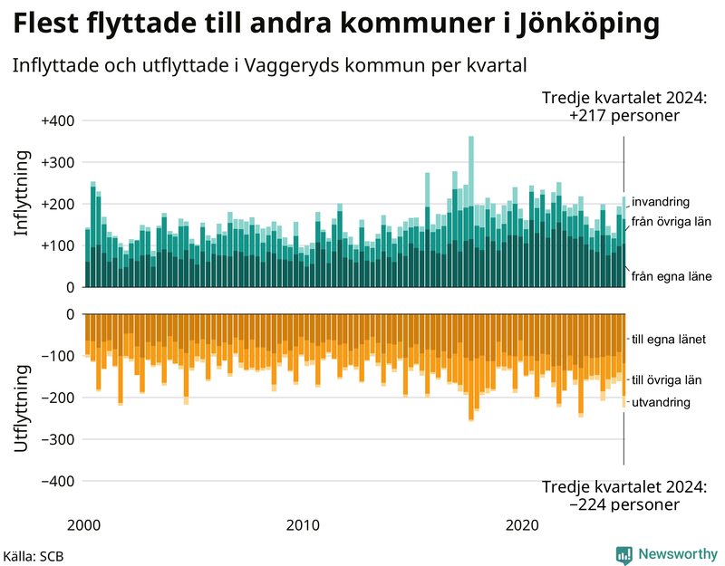 Flyttar till och från Vaggeryd per kvartal sedan 2000