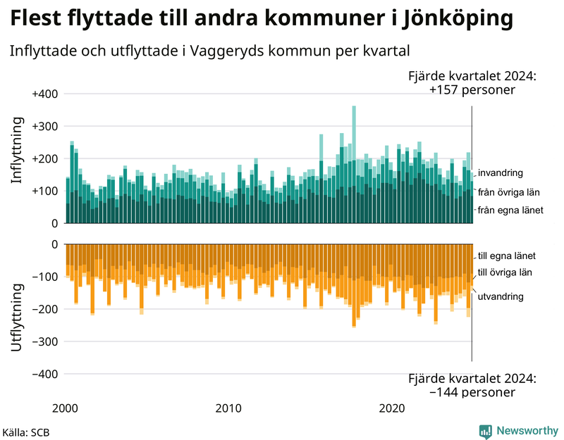 Flyttar till och från Vaggeryd per kvartal sedan 2000