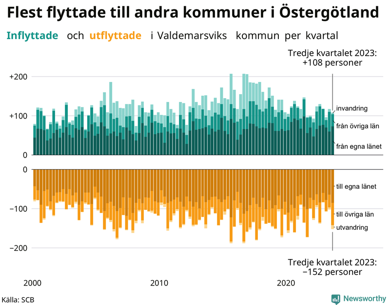 Flyttar till och från Valdemarsvik per kvartal sedan 2000