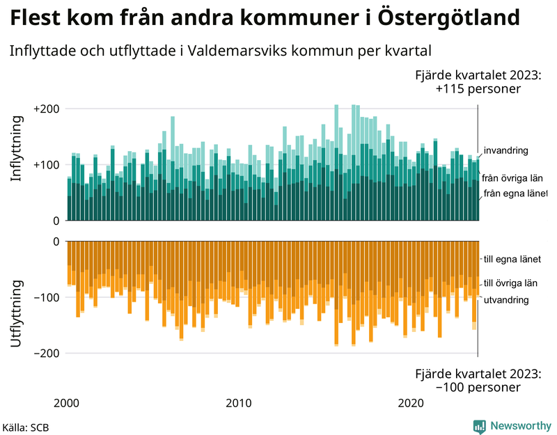 Flyttar till och från Valdemarsvik per kvartal sedan 2000