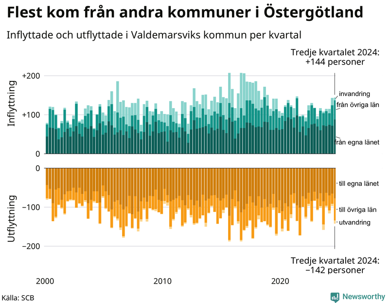 Flyttar till och från Valdemarsvik per kvartal sedan 2000