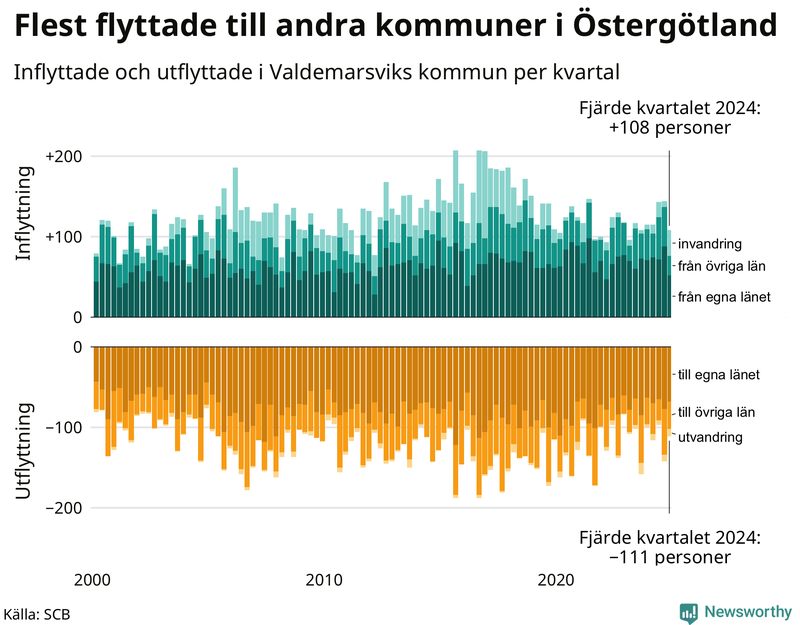 Flyttar till och från Valdemarsvik per kvartal sedan 2000