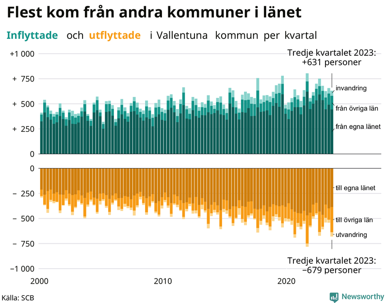 Flyttar till och från Vallentuna per kvartal sedan 2000