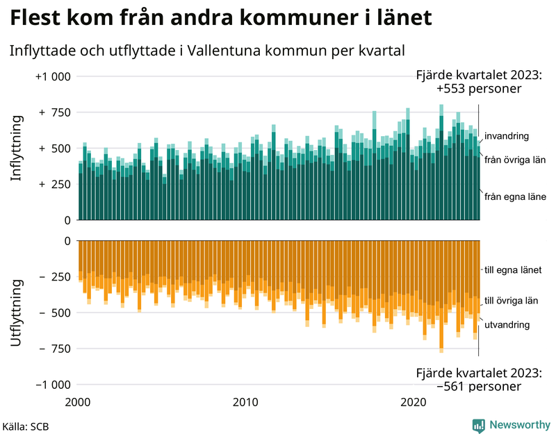 Flyttar till och från Vallentuna per kvartal sedan 2000