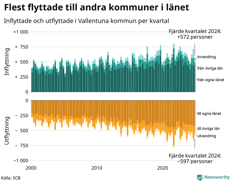 Flyttar till och från Vallentuna per kvartal sedan 2000