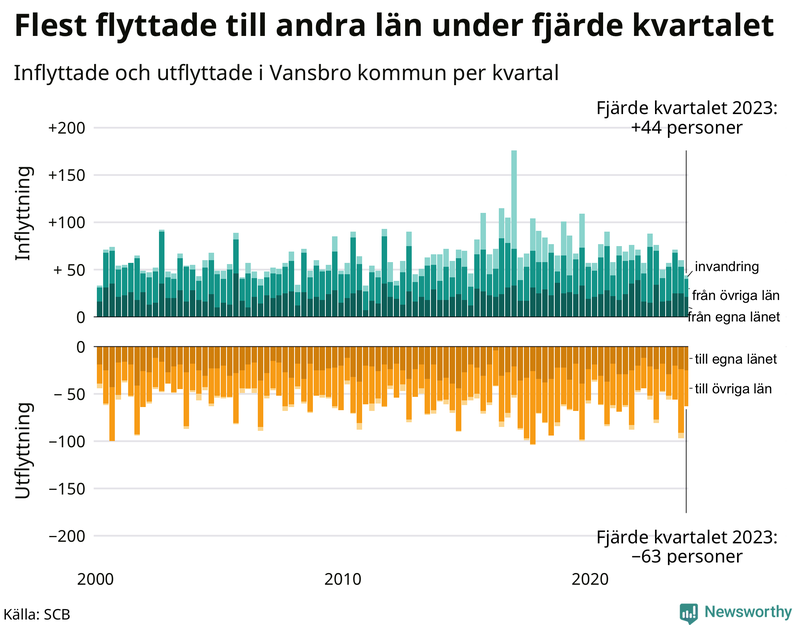 Flyttar till och från Vansbro per kvartal sedan 2000