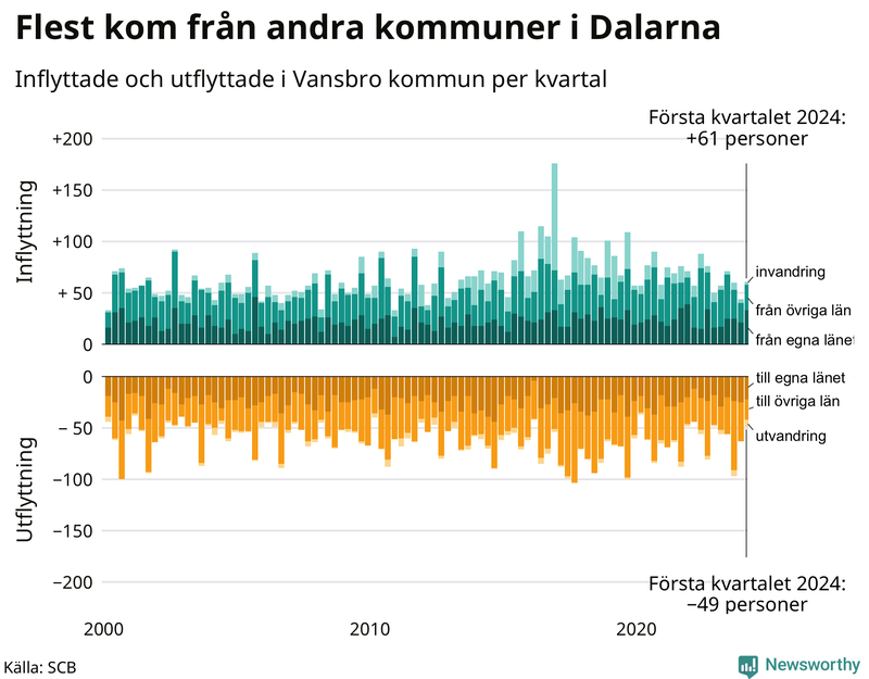 Flyttar till och från Vansbro per kvartal sedan 2000