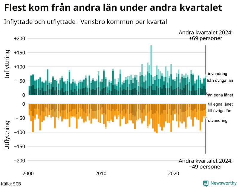 Flyttar till och från Vansbro per kvartal sedan 2000