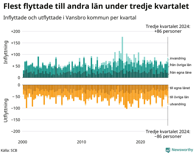 Flyttar till och från Vansbro per kvartal sedan 2000
